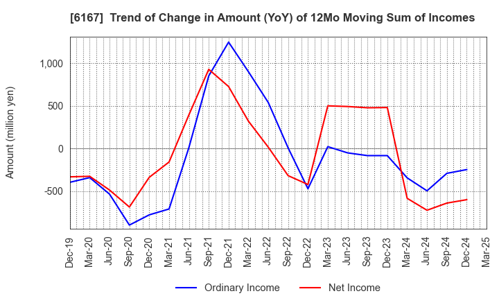 6167 Fuji Die Co.,Ltd.: Trend of Change in Amount (YoY) of 12Mo Moving Sum of Incomes
