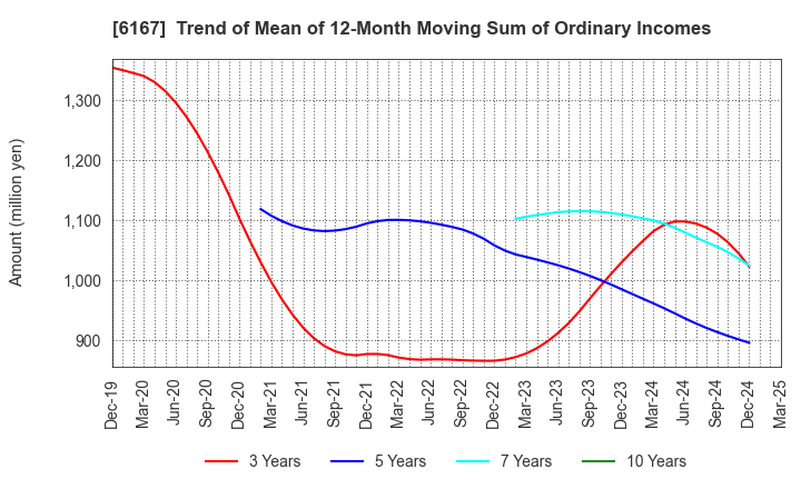 6167 Fuji Die Co.,Ltd.: Trend of Mean of 12-Month Moving Sum of Ordinary Incomes