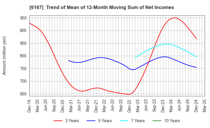6167 Fuji Die Co.,Ltd.: Trend of Mean of 12-Month Moving Sum of Net Incomes