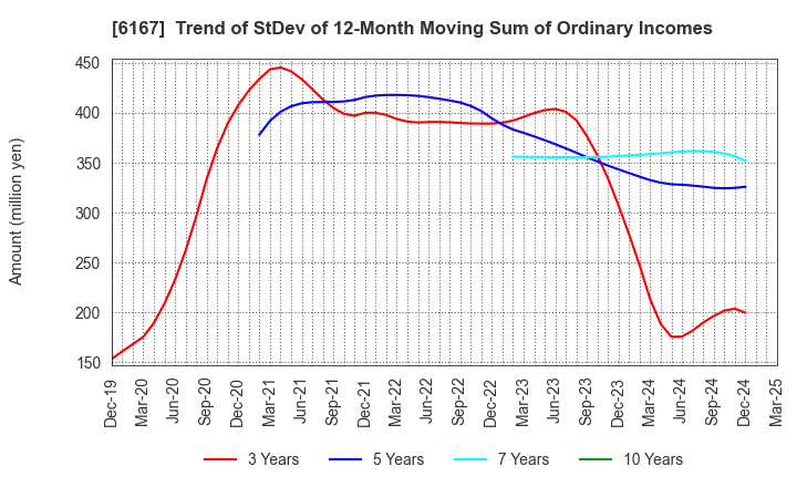 6167 Fuji Die Co.,Ltd.: Trend of StDev of 12-Month Moving Sum of Ordinary Incomes