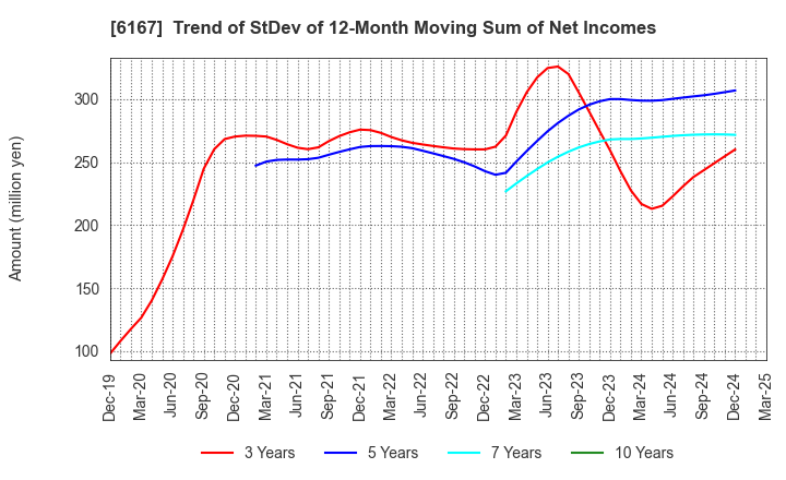 6167 Fuji Die Co.,Ltd.: Trend of StDev of 12-Month Moving Sum of Net Incomes