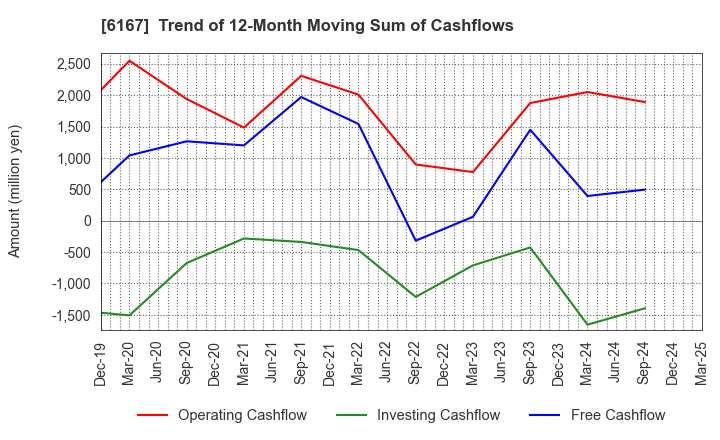 6167 Fuji Die Co.,Ltd.: Trend of 12-Month Moving Sum of Cashflows