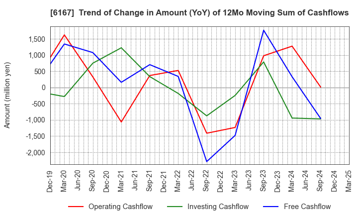 6167 Fuji Die Co.,Ltd.: Trend of Change in Amount (YoY) of 12Mo Moving Sum of Cashflows