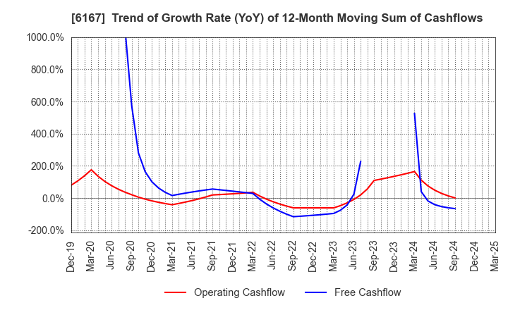 6167 Fuji Die Co.,Ltd.: Trend of Growth Rate (YoY) of 12-Month Moving Sum of Cashflows