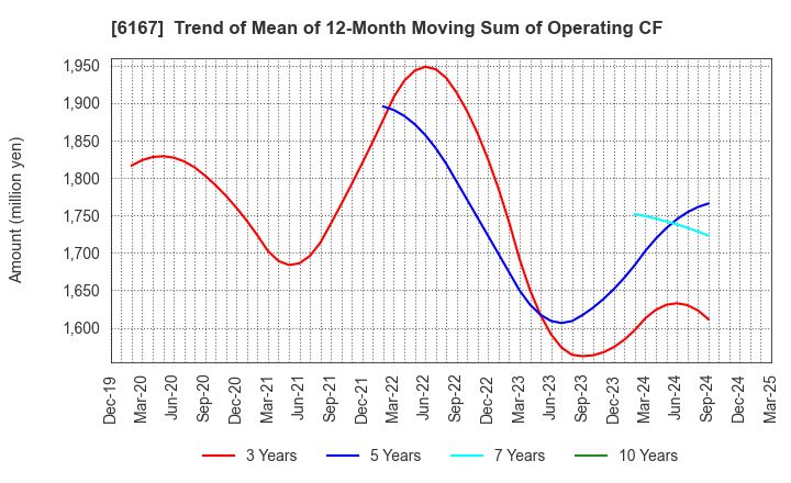 6167 Fuji Die Co.,Ltd.: Trend of Mean of 12-Month Moving Sum of Operating CF