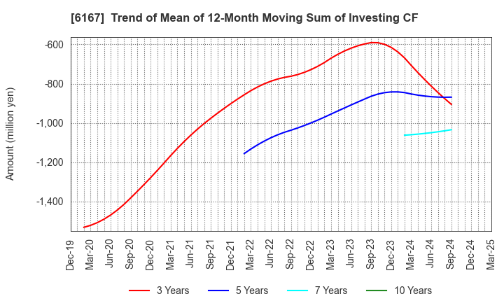 6167 Fuji Die Co.,Ltd.: Trend of Mean of 12-Month Moving Sum of Investing CF