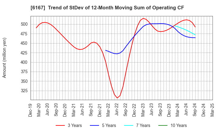 6167 Fuji Die Co.,Ltd.: Trend of StDev of 12-Month Moving Sum of Operating CF