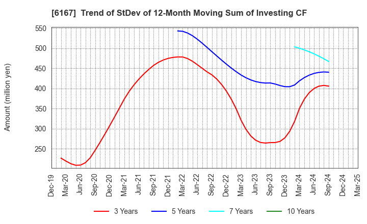 6167 Fuji Die Co.,Ltd.: Trend of StDev of 12-Month Moving Sum of Investing CF