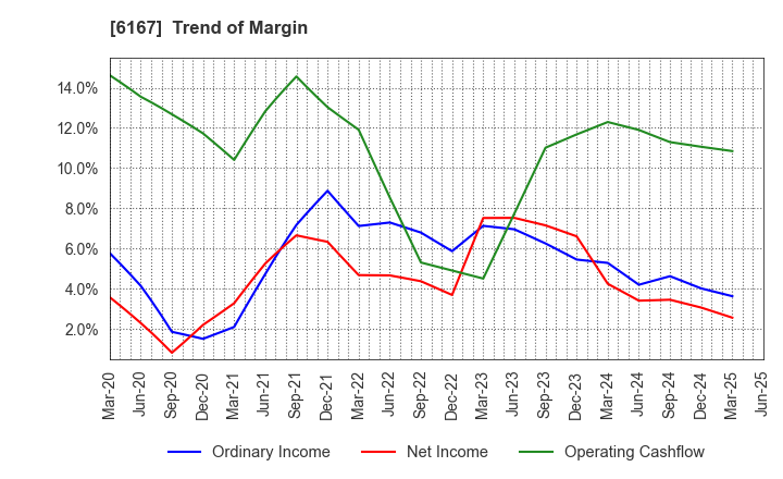 6167 Fuji Die Co.,Ltd.: Trend of Margin
