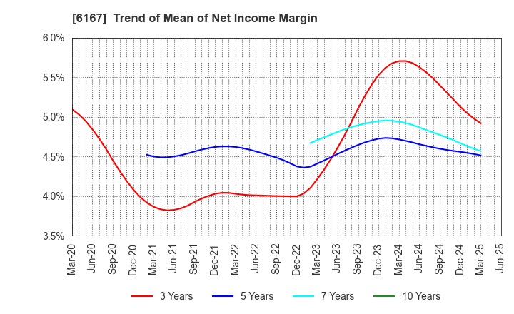 6167 Fuji Die Co.,Ltd.: Trend of Mean of Net Income Margin