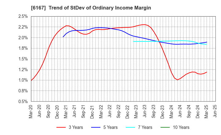 6167 Fuji Die Co.,Ltd.: Trend of StDev of Ordinary Income Margin