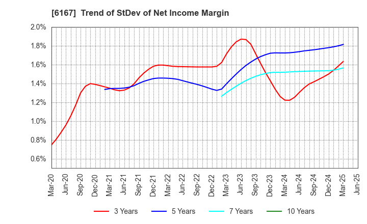 6167 Fuji Die Co.,Ltd.: Trend of StDev of Net Income Margin