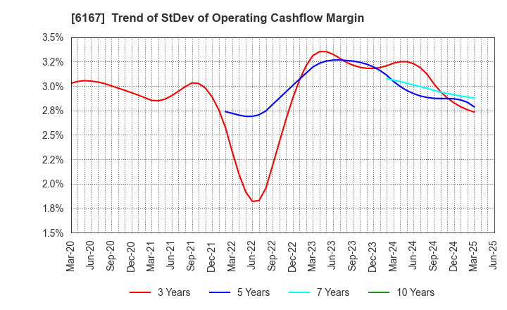 6167 Fuji Die Co.,Ltd.: Trend of StDev of Operating Cashflow Margin