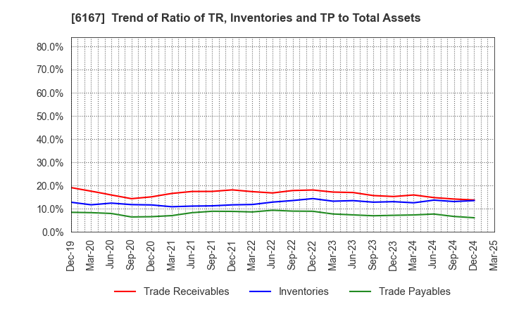 6167 Fuji Die Co.,Ltd.: Trend of Ratio of TR, Inventories and TP to Total Assets
