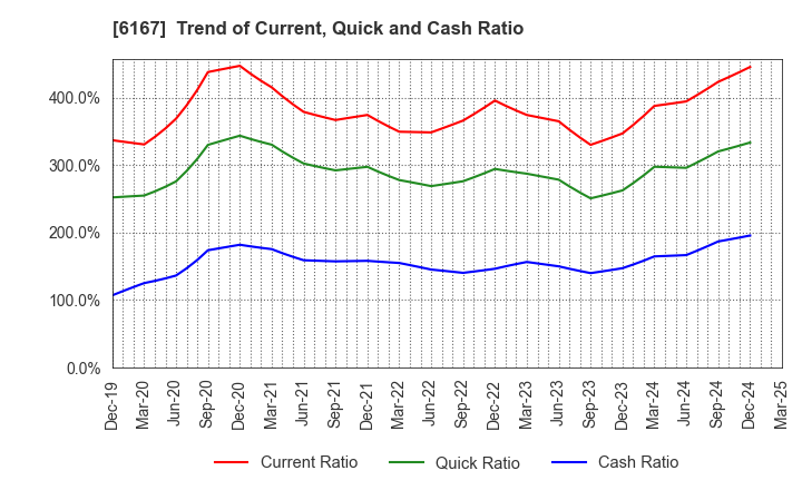6167 Fuji Die Co.,Ltd.: Trend of Current, Quick and Cash Ratio