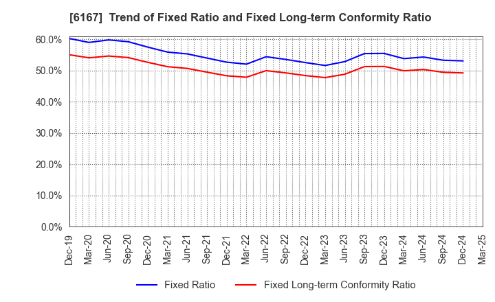 6167 Fuji Die Co.,Ltd.: Trend of Fixed Ratio and Fixed Long-term Conformity Ratio