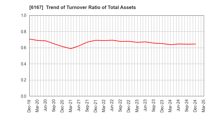 6167 Fuji Die Co.,Ltd.: Trend of Turnover Ratio of Total Assets