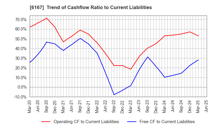 6167 Fuji Die Co.,Ltd.: Trend of Cashflow Ratio to Current Liabilities