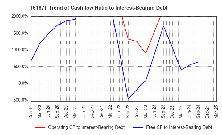 6167 Fuji Die Co.,Ltd.: Trend of Cashflow Ratio to Interest-Bearing Debt
