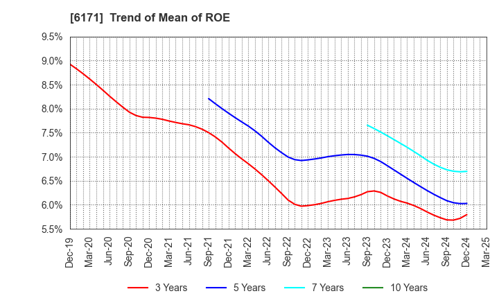 6171 C.E.Management Integrated Laboratory Co.: Trend of Mean of ROE