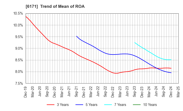 6171 C.E.Management Integrated Laboratory Co.: Trend of Mean of ROA