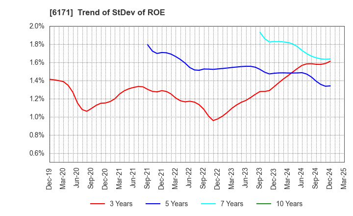 6171 C.E.Management Integrated Laboratory Co.: Trend of StDev of ROE