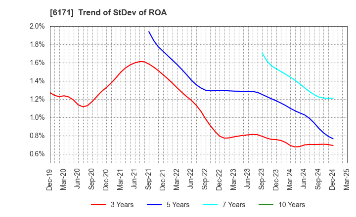 6171 C.E.Management Integrated Laboratory Co.: Trend of StDev of ROA