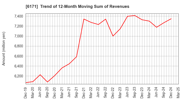 6171 C.E.Management Integrated Laboratory Co.: Trend of 12-Month Moving Sum of Revenues