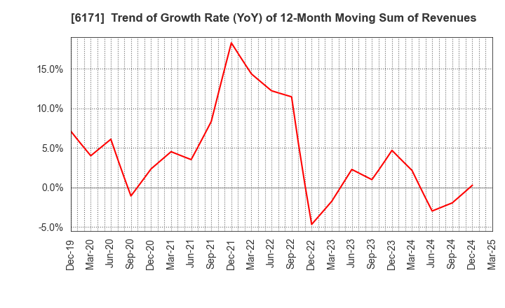 6171 C.E.Management Integrated Laboratory Co.: Trend of Growth Rate (YoY) of 12-Month Moving Sum of Revenues