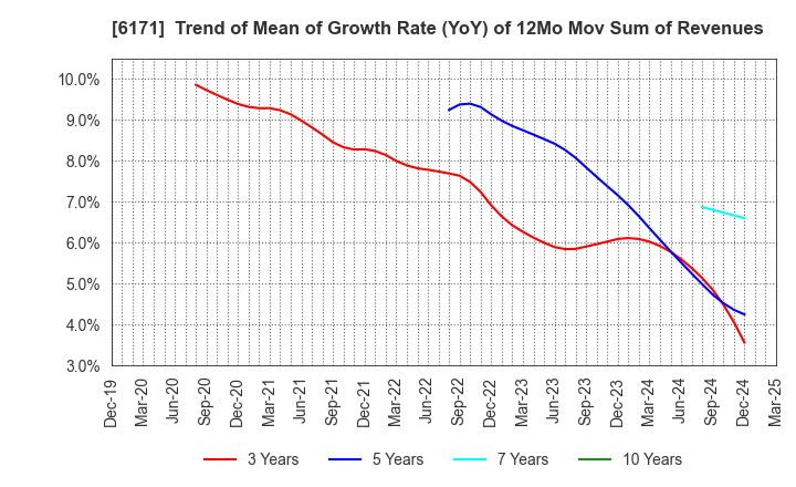 6171 C.E.Management Integrated Laboratory Co.: Trend of Mean of Growth Rate (YoY) of 12Mo Mov Sum of Revenues