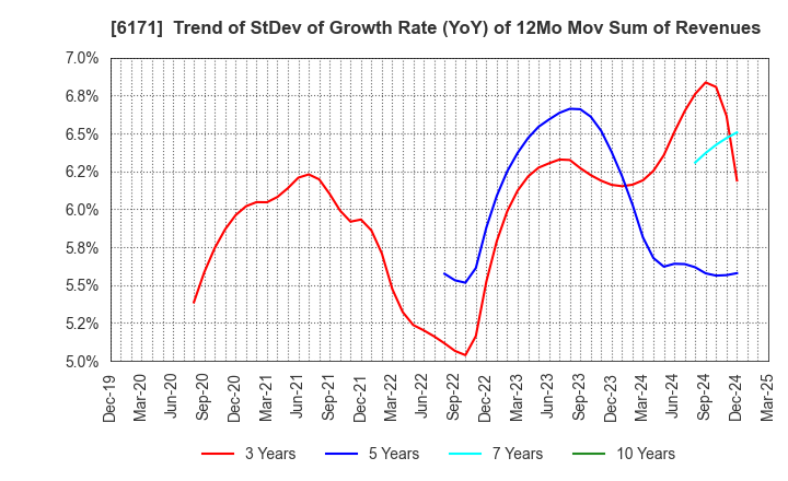 6171 C.E.Management Integrated Laboratory Co.: Trend of StDev of Growth Rate (YoY) of 12Mo Mov Sum of Revenues