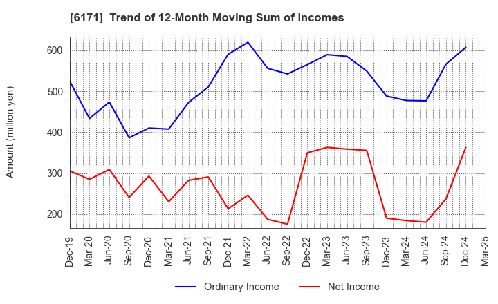 6171 C.E.Management Integrated Laboratory Co.: Trend of 12-Month Moving Sum of Incomes