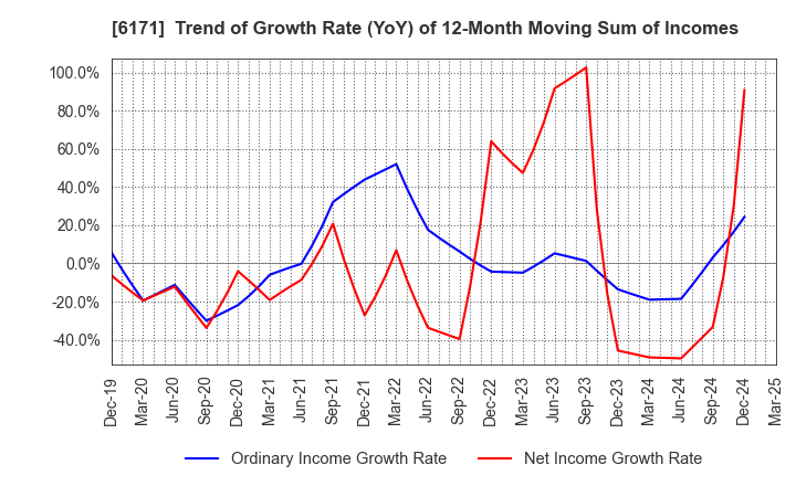 6171 C.E.Management Integrated Laboratory Co.: Trend of Growth Rate (YoY) of 12-Month Moving Sum of Incomes