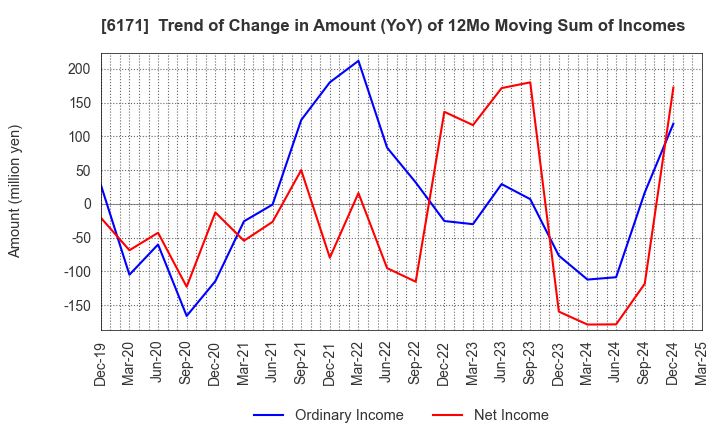 6171 C.E.Management Integrated Laboratory Co.: Trend of Change in Amount (YoY) of 12Mo Moving Sum of Incomes