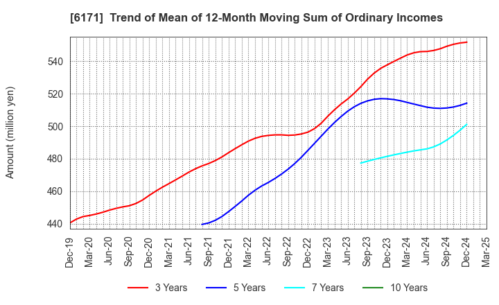 6171 C.E.Management Integrated Laboratory Co.: Trend of Mean of 12-Month Moving Sum of Ordinary Incomes