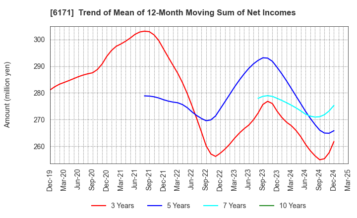 6171 C.E.Management Integrated Laboratory Co.: Trend of Mean of 12-Month Moving Sum of Net Incomes