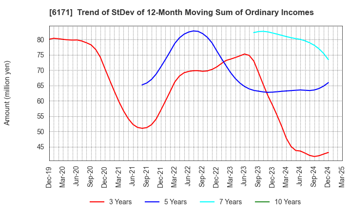 6171 C.E.Management Integrated Laboratory Co.: Trend of StDev of 12-Month Moving Sum of Ordinary Incomes