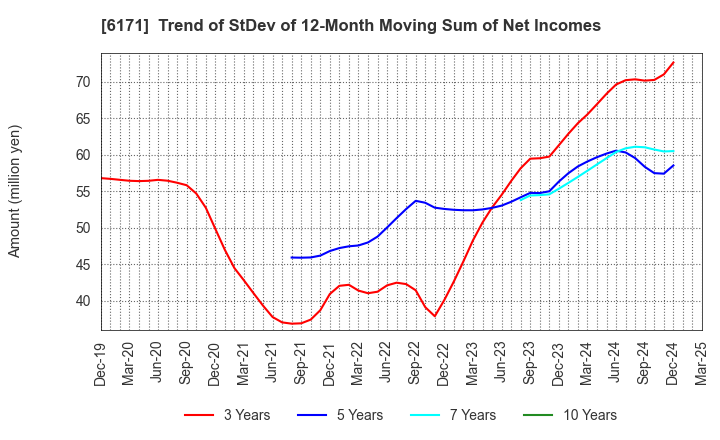 6171 C.E.Management Integrated Laboratory Co.: Trend of StDev of 12-Month Moving Sum of Net Incomes