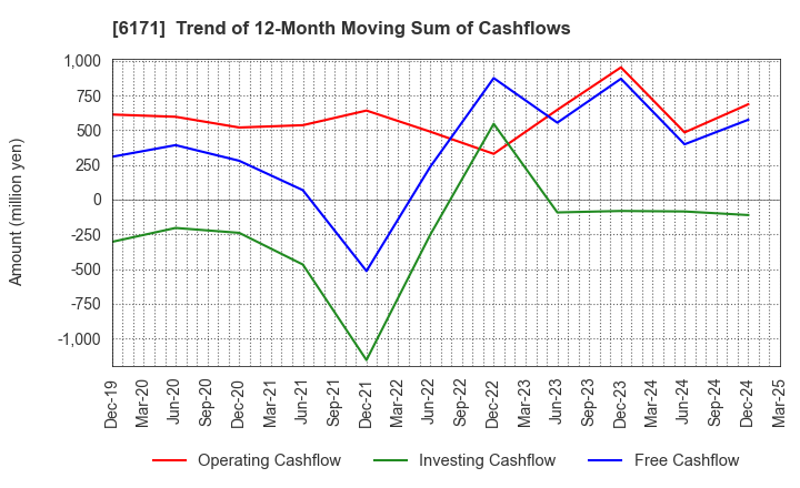 6171 C.E.Management Integrated Laboratory Co.: Trend of 12-Month Moving Sum of Cashflows