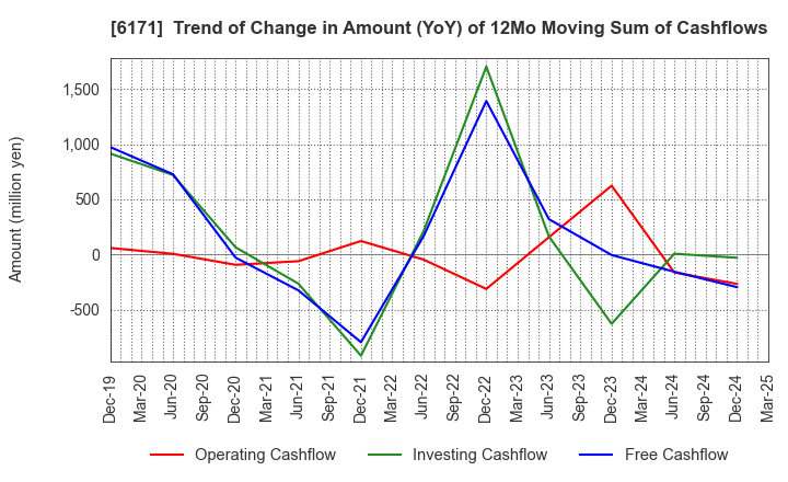 6171 C.E.Management Integrated Laboratory Co.: Trend of Change in Amount (YoY) of 12Mo Moving Sum of Cashflows