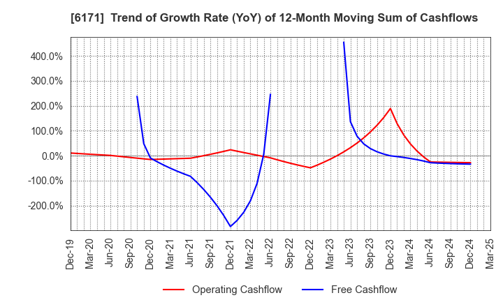 6171 C.E.Management Integrated Laboratory Co.: Trend of Growth Rate (YoY) of 12-Month Moving Sum of Cashflows