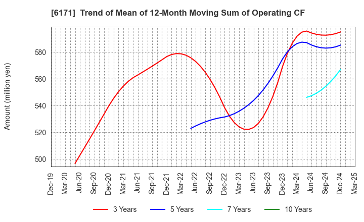 6171 C.E.Management Integrated Laboratory Co.: Trend of Mean of 12-Month Moving Sum of Operating CF
