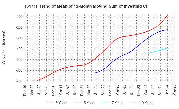 6171 C.E.Management Integrated Laboratory Co.: Trend of Mean of 12-Month Moving Sum of Investing CF