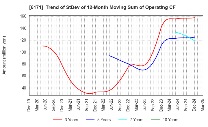 6171 C.E.Management Integrated Laboratory Co.: Trend of StDev of 12-Month Moving Sum of Operating CF