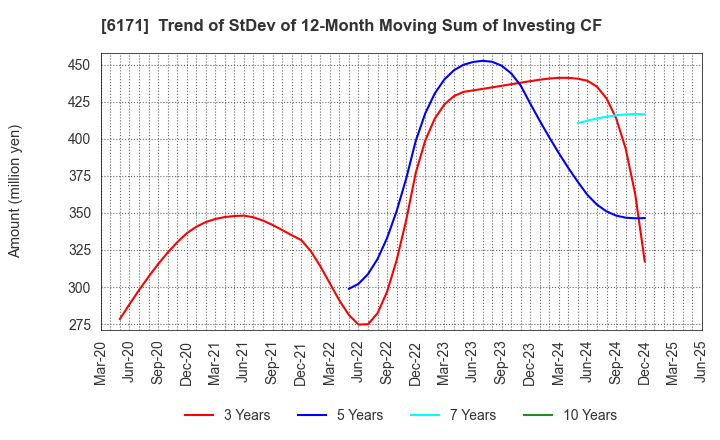 6171 C.E.Management Integrated Laboratory Co.: Trend of StDev of 12-Month Moving Sum of Investing CF