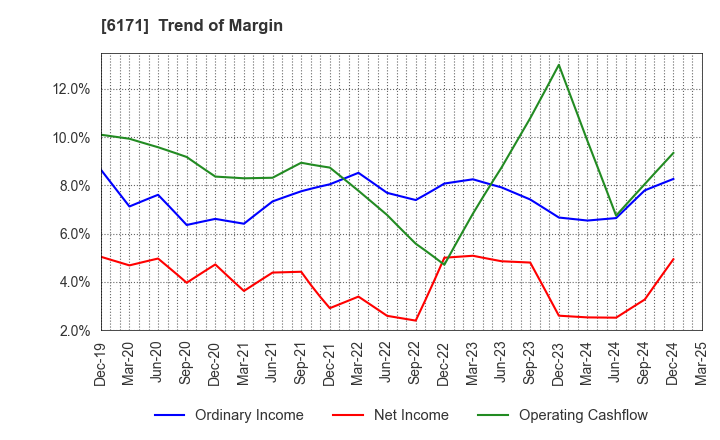 6171 C.E.Management Integrated Laboratory Co.: Trend of Margin