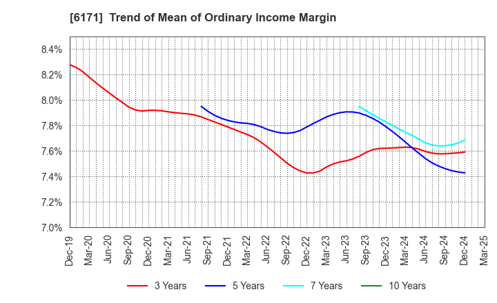 6171 C.E.Management Integrated Laboratory Co.: Trend of Mean of Ordinary Income Margin