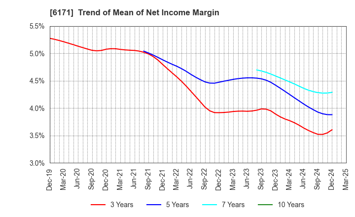 6171 C.E.Management Integrated Laboratory Co.: Trend of Mean of Net Income Margin