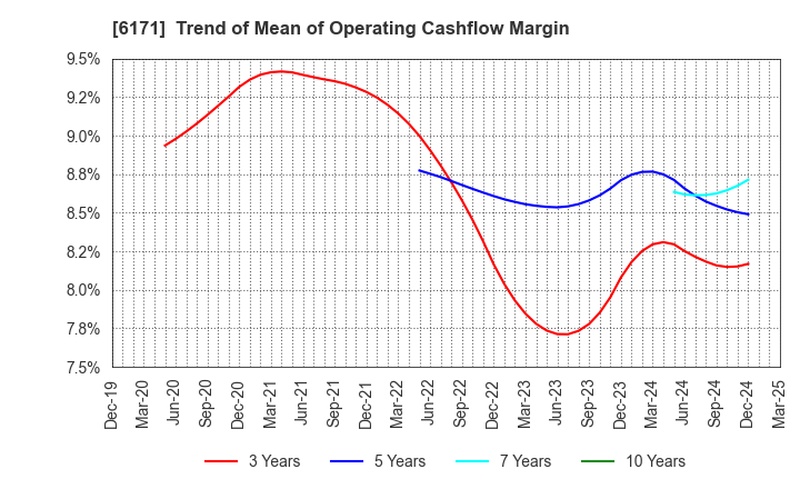 6171 C.E.Management Integrated Laboratory Co.: Trend of Mean of Operating Cashflow Margin