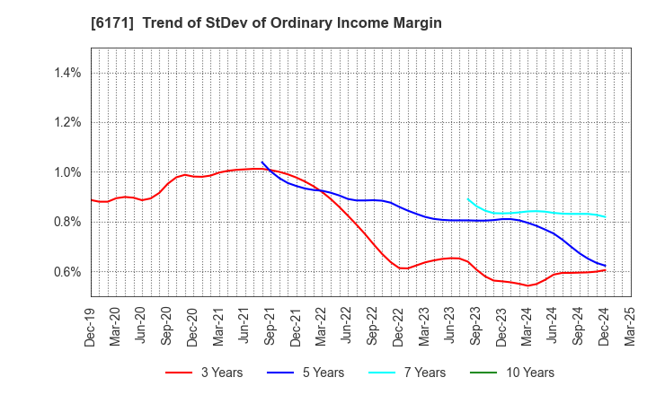 6171 C.E.Management Integrated Laboratory Co.: Trend of StDev of Ordinary Income Margin